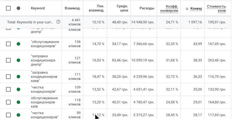 Скриншот з Google Ads: ключові слова. Рядок «Разом»: 4 441 клік, витрати 214 948,90 грн, 1 097,16 конверсії, вартість конверсії 195,91 грн.