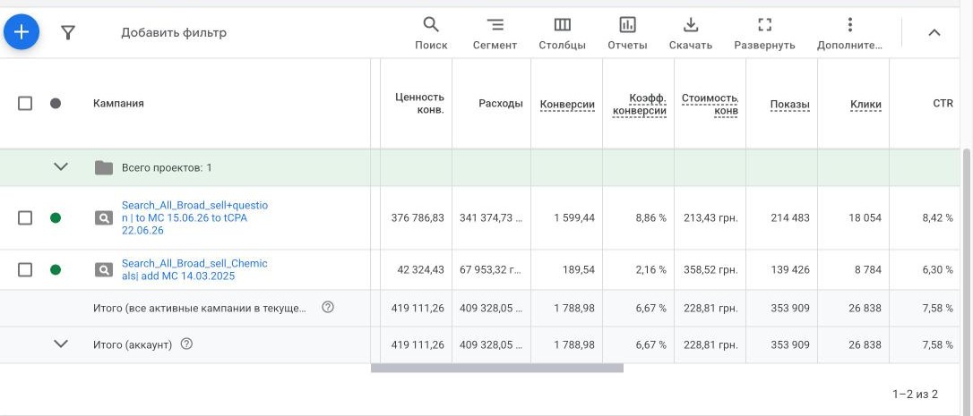 Скриншот з Google Ads: кампанії за липень–вересень 2026. Разом по акаунту: витрати 409 328,05 грн, 26 838 кліків.