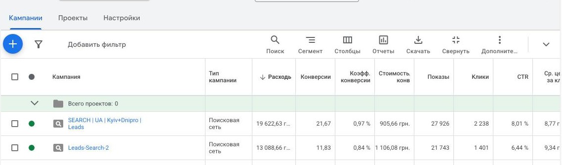 Скриншот з Google Ads: дві пошукові кампанії, витрати 19 622,63 і 13 088,66 грн, CTR 8,01 і 6,44 %.